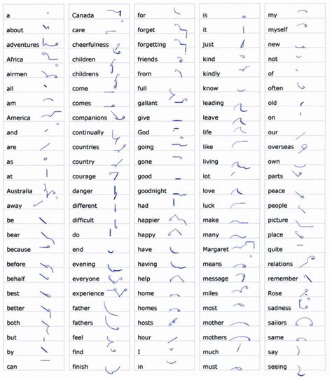 Shorthand Alphabet, Shorthand Writing, Writing Words, Nursing Pneumonics, Pitman Shorthand ...