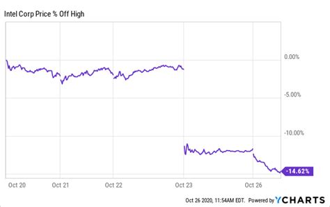 Intel Stock Price After Hours / Intel Posts A Strong Profit Beating Analysts Estimates Wsj ...