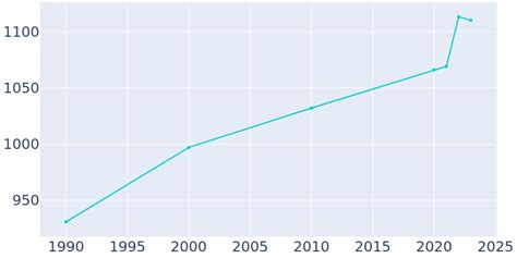 Tonasket, Washington Population History | 1990 - 2022