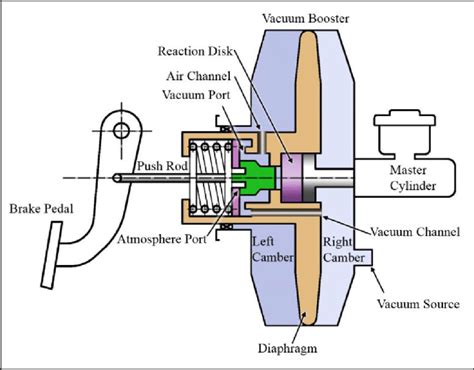 Diagram of vacuum booster system. | Download Scientific Diagram