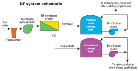 Nanofiltration as a Cost-Saving Desalination Process