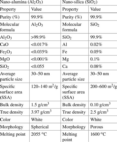 Chemical properties of alumina oxide (Al 2 O 3 ) and nano-silica (SiO 2 ...