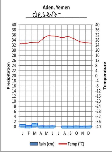 APES biomes descriptions and climatograms quiz Flashcards | Quizlet