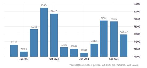 Saudi Arabia Oil Exports | 2006-2020 Data | 2021-2022 Forecast | Historical | Chart