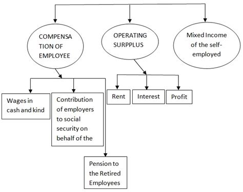 Net Domestic Product at Factor Cost Homework Help in Macroeconomics ...