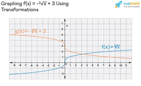 Cube Root Function - Graphing | Cube Root Graph