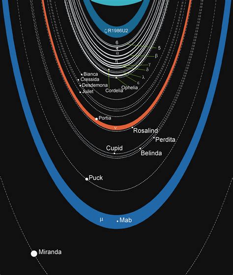 Firmamento Austral: Misterios de Urano II: Anillos oscuros.