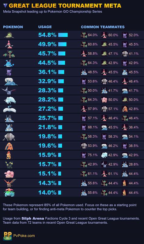 Great League Tournament Meta Snapshot, March 2022 | PvPoke