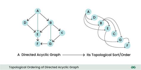 Introduction to Directed Acyclic Graph - GeeksforGeeks