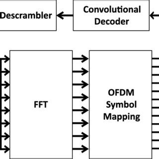 OFDM receiver block diagram. | Download Scientific Diagram