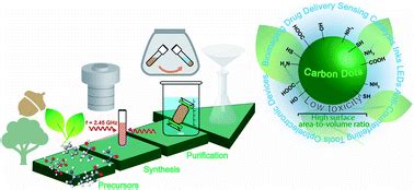 Green synthesis of carbon dots and their applications - RSC Advances (RSC Publishing)