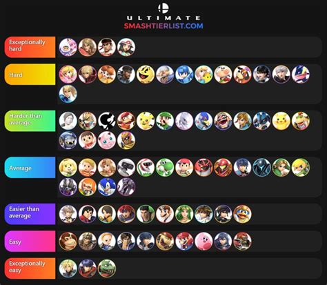 Super Smash Bros Ultimate Tier List from Reddit (February 2019) - Elecspo