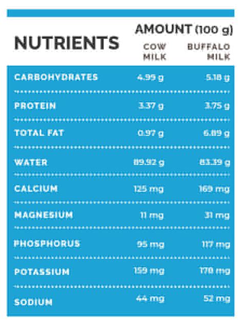 Cow Milk Vs Buffalo Milk: Which Is Healthier? - Boldsky.com