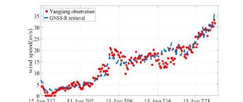 Comparison of weather station observations and GNSS-R retrievals at ...