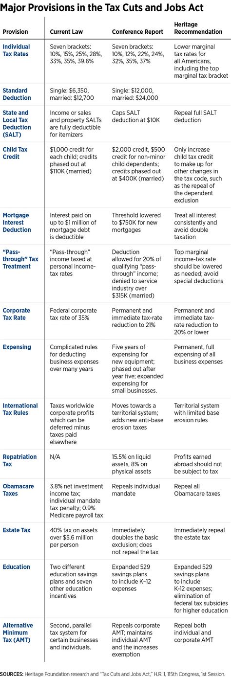 In 1 Chart, What’s in the Final Tax Reform Bill | The Heritage Foundation