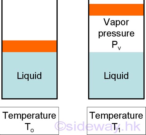 Vapor Pressure : Output.to from Sideway