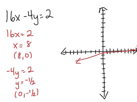 Graphing from Standard Form | Math | ShowMe