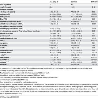 Morphologic changes in the marrow of a patient with ALL and a control... | Download Scientific ...