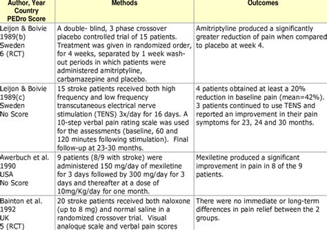 The Treatment of Central Post Stroke Pain | Download Table