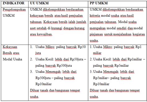 Kriteria UMKM Menurut Peraturan Baru | kumparan.com