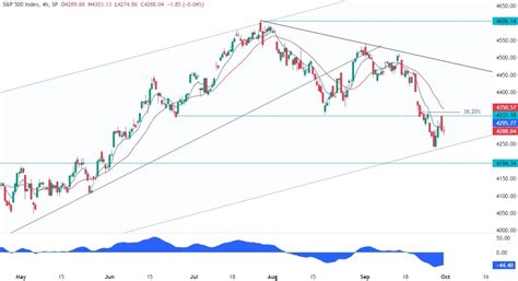 S&P 500 Technical Analysis - The start of a new rally? | Forexlive