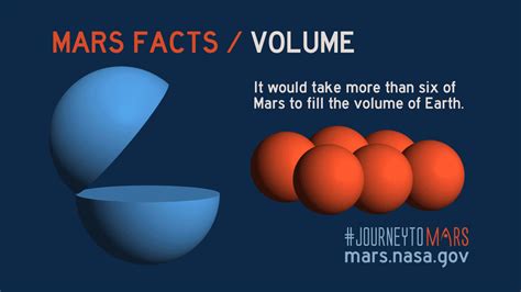 Mars Facts | All About Mars – NASA Mars Exploration | Mars facts, Mars planet facts, Mars ...