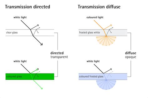 Transmission of light | ERCO Lighting knowledge