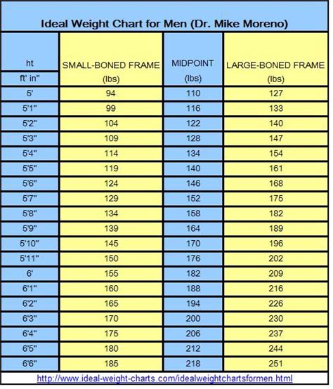 Ideal Weight Charts for Men