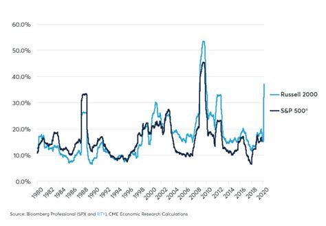 Comparing The Russell 2000 Vs The S&P 500 - Benzinga