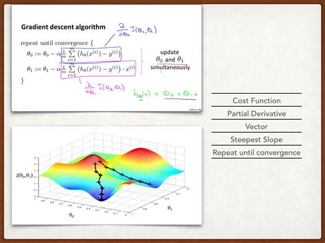 Mahboob's Journal: About Gradient Descent Algorithm