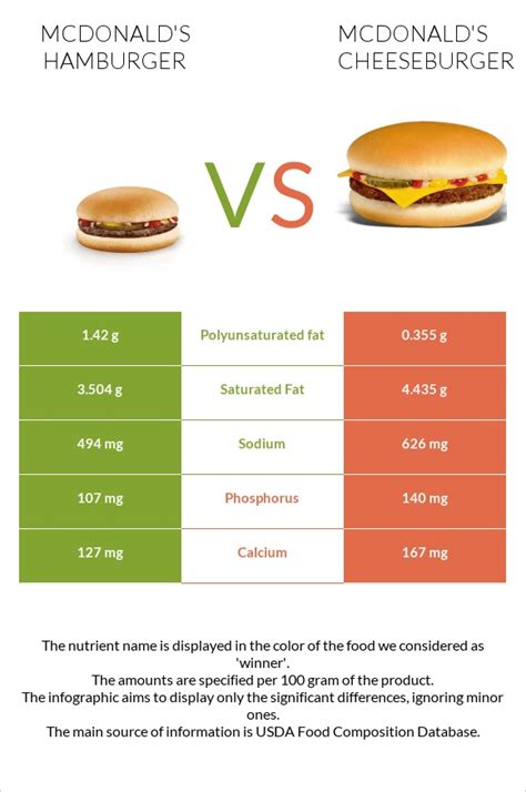 McDonald's Hamburger vs. McDonald's Cheeseburger - What’s the Difference?