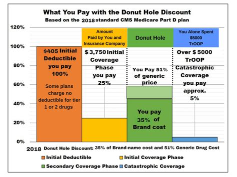 Costs of the Medicare Part D - Wisconsin Medicare Plans