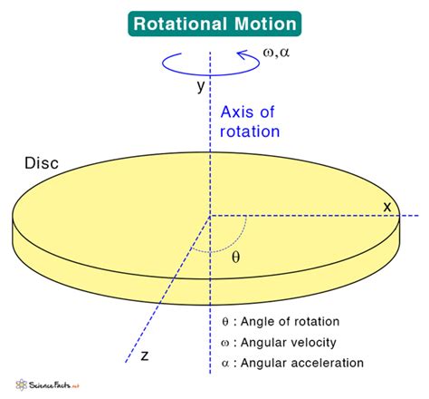 Rotational Motion: Definition, Examples, and Equations