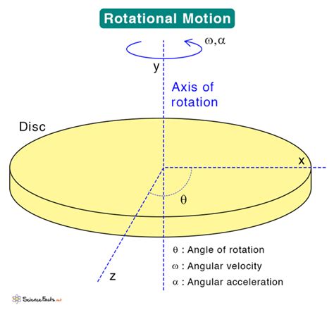 Rotational Motion Definition Examples And Equations - vrogue.co