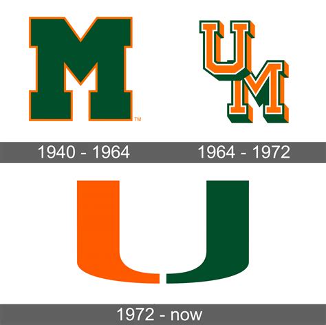 Miami Hurricanes Logo and symbol, meaning, history, sign.