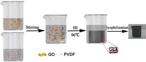 Main process for the synthesis of GA–PVDF | Download Scientific Diagram