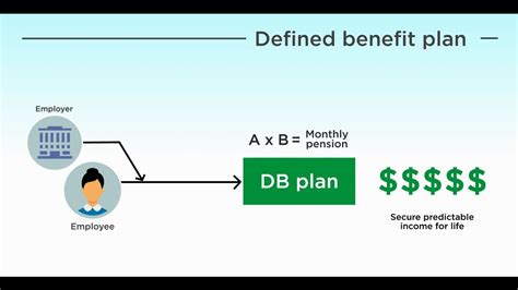 How do Defined Benefit Plans Contribute to Retirement Security? - YouTube