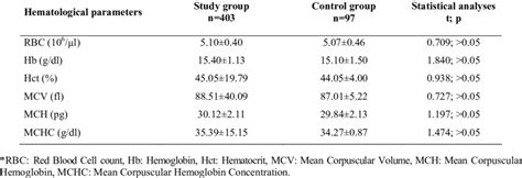 Mean RBC, Hb, Htc, MCV, MCH ve MCHC values of workers in study and... | Download Table