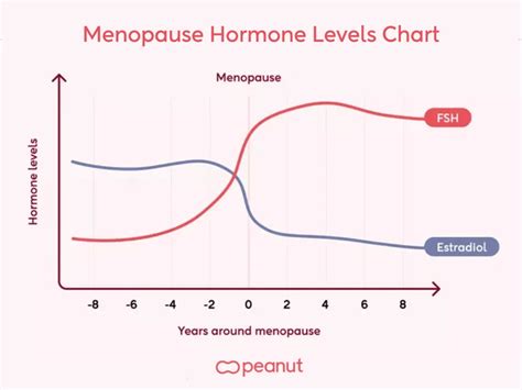 FSH Levels Through Menopause: A Helpful Chart | Peanut