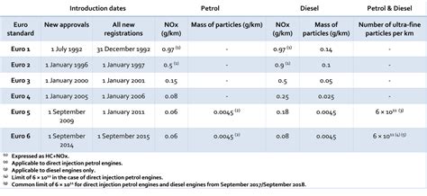 Euro standards - ACEA - European Automobile Manufacturers' Association