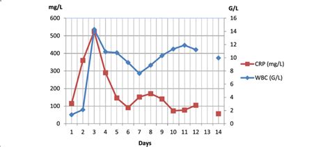Changes of inflammatory markers (days 1-14) | Download Scientific Diagram
