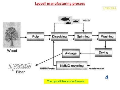 Lyocell fiber