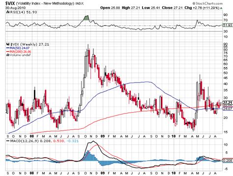 How the VIX Has Historically Forecast Stock Prices | Seeking Alpha