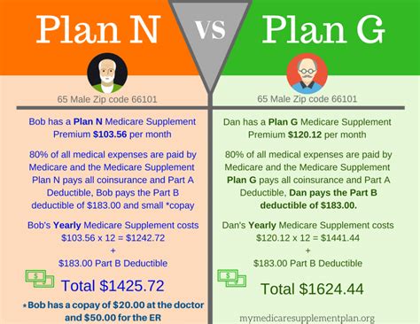 Medicare Supplement Plan N for 2022 | Best Medigap Plan N