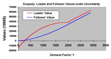 DUOPOLY UNDER UNCERTAINTY