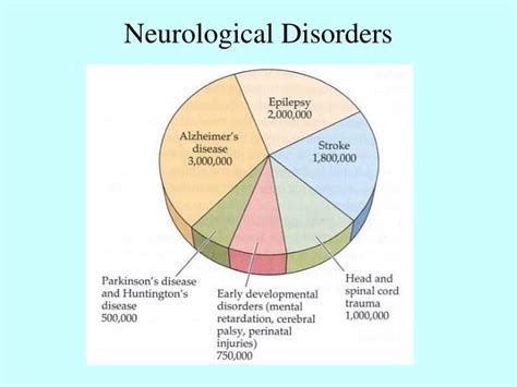 PPT - Neurological Disorders PowerPoint Presentation, free download ...