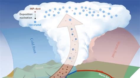 Cloud Formation Diagram