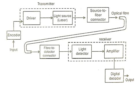 The Fiber Optic Communication System: Principle, Working, and Advantages