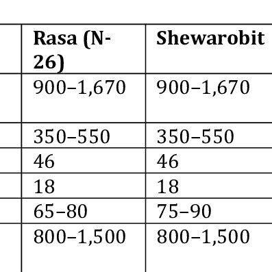 Description of Released mung bean varieties in Ethiopia | Download Scientific Diagram