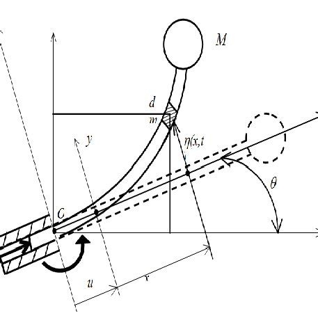 Flexible robot manipulator with rotating-prismatic joint. | Download ...